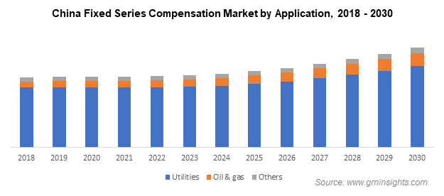 China Fixed Series Compensation Market by Application