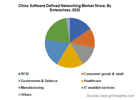 China Software Defined Networking Market Share By Enterprises