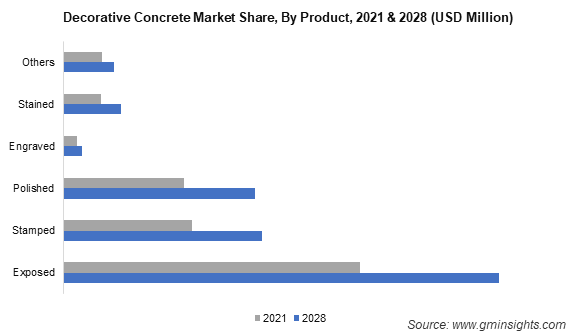 Decorative Concrete Market Share By Product