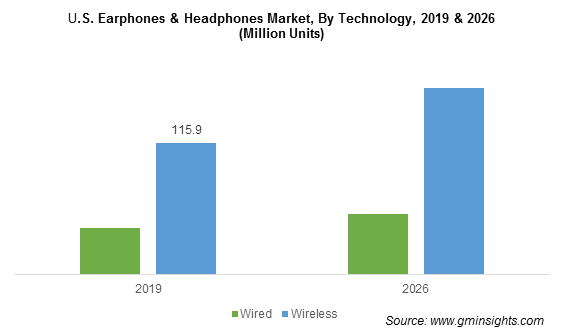 Earphones And Headphones Market Worth Over 150bn By 2026