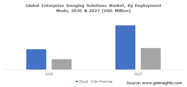 Global Enterprise Imaging Solutions Market