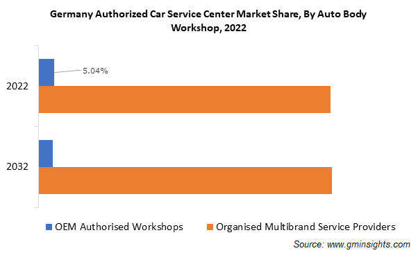 Germany Authorized Car Service Center Market Share, By Auto Body Workshop