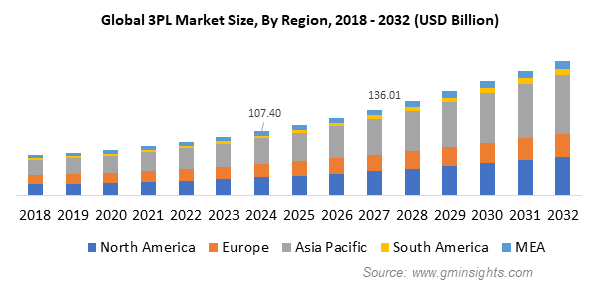 Global 3PL Market Size By Region