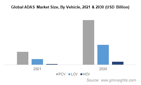 Global ADAS Market Size By Vehicle