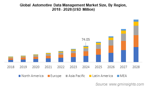 Global Automotive Data Management Market Size By Region