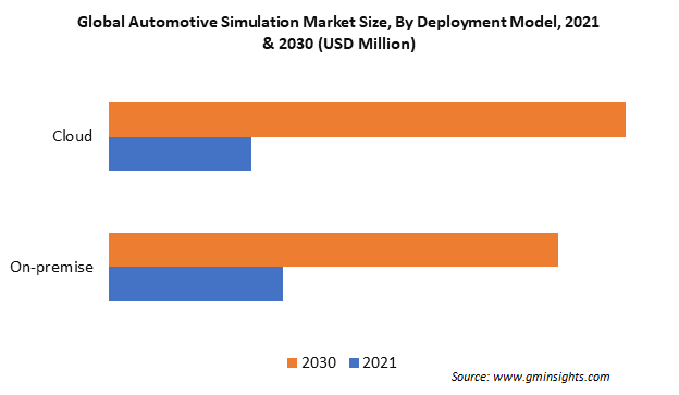 Global Automotive Simulation Market Size By Deployment Model