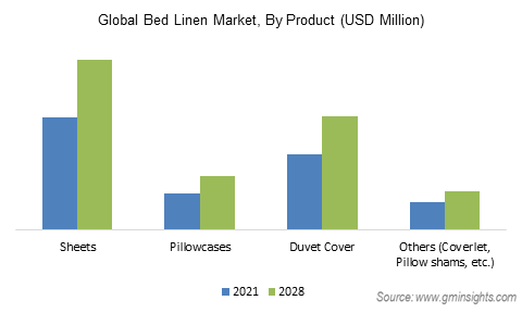 Global Bed Linen Market, By Product