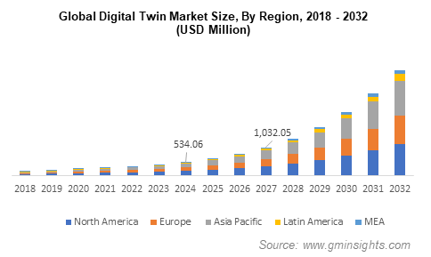 Global Digital Twin Market Size, By Region