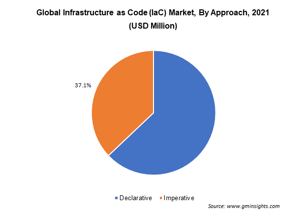 Global Infrastructure as Code (IaC) Market By Approach