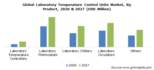 Global Laboratory Temperature Control Units Market, By Product