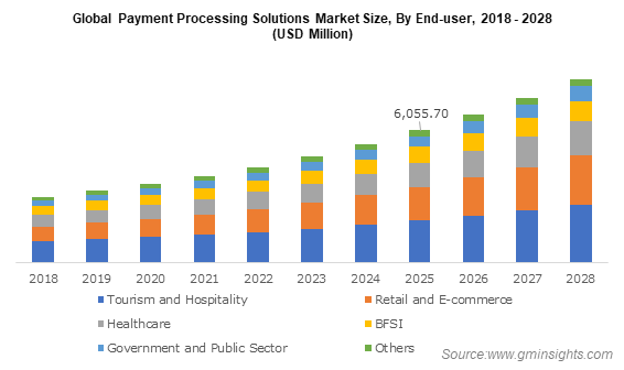 Global Payment Processing Solutions Market Size By End-user