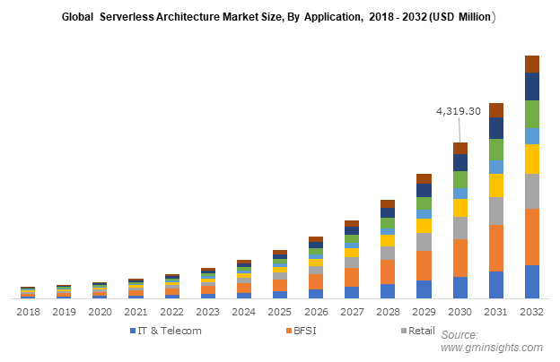 Global Serverless Architecture Market Size, By Application