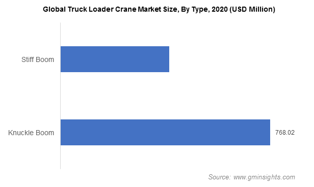 Global Truck Loader Crane Market Size, By Type