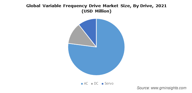 Global Variable Frequency Drive Market Size, By Drive