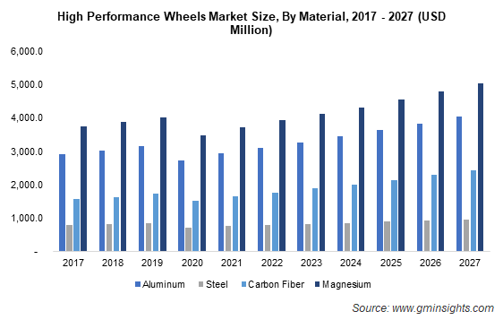 High Performance Wheels Market Size By Material