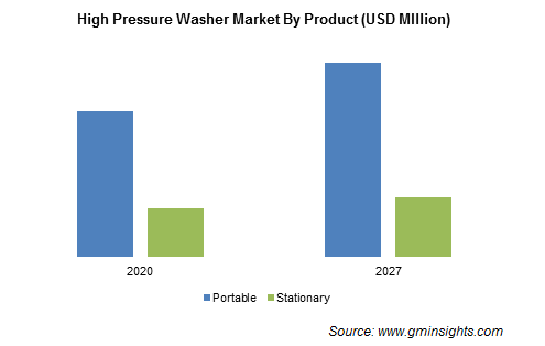 Global High Pressure Washers Market