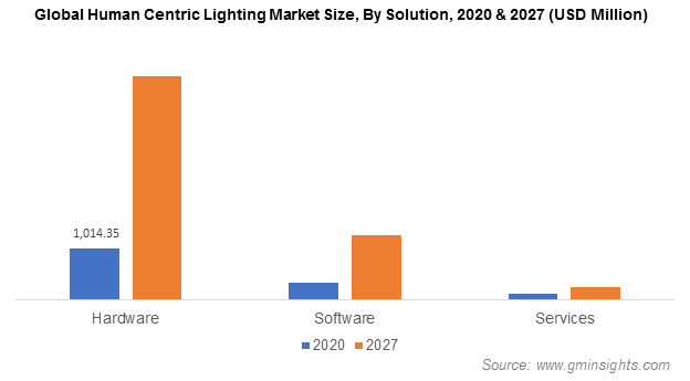 Human Centric Lighting Market