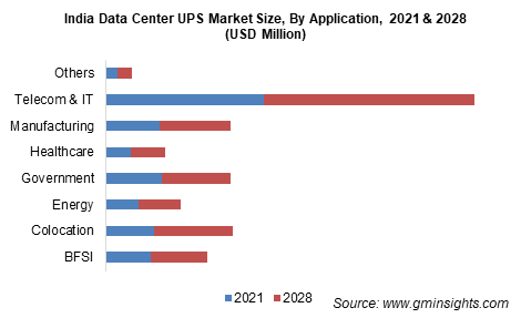 India Data Center UPS Market Size, By Application