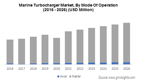 Marie Turbocharger market Revenue