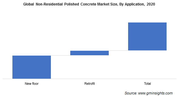 Non-Residential Polished Concrete Market Revenue