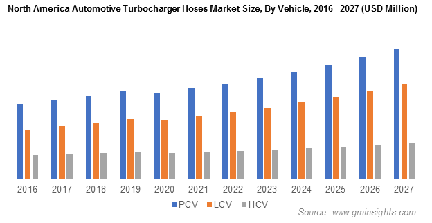 North America Automotive Turbocharger Hose Market