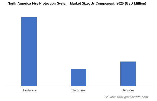 North America Fire Protection Systems Market Revenue