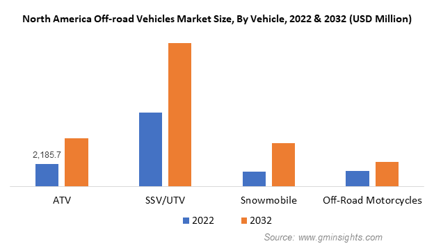 North America Off-road Vehicles Market Size By Vehicle