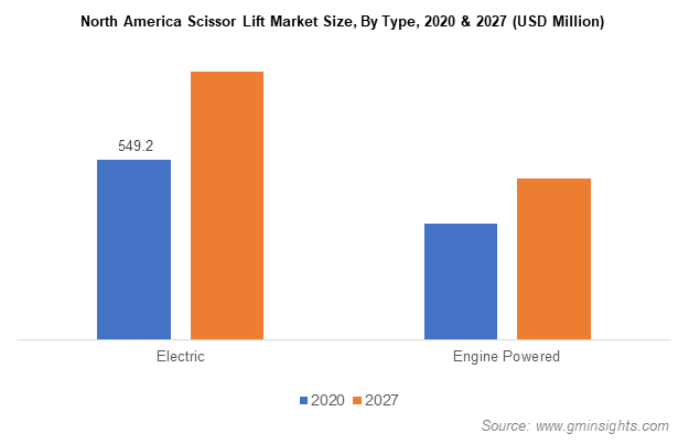 North America Scissor Lift Market Size By Type