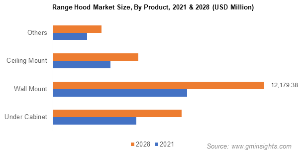 Range Hood Market Size, By Product