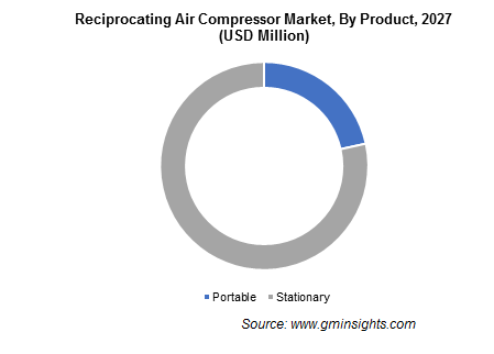 Reciprocating Air Compressor Market, By Product