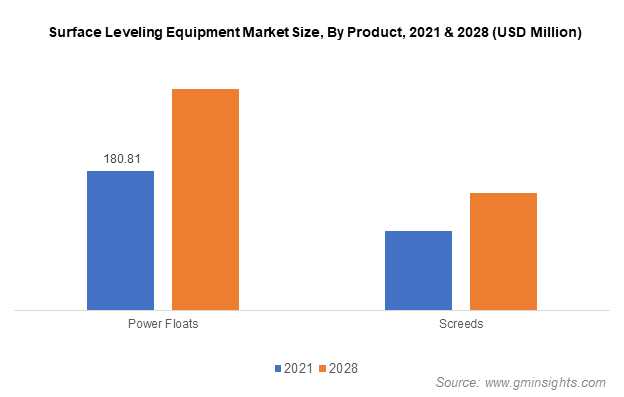 Surface Leveling Equipment Market Size By Product