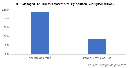 U.S. Managed File Transfer Market Size, By Solution