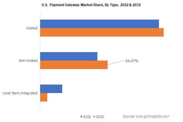 U.S. Payment Gateway Market Share, By Type