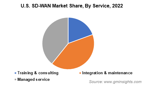 U.S. SD-WAN Market Share By Service