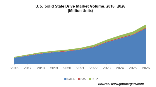 U.S. Solid State Drive Market Volume