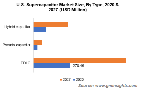 U.S. Supercapacitor Market Size, By Type