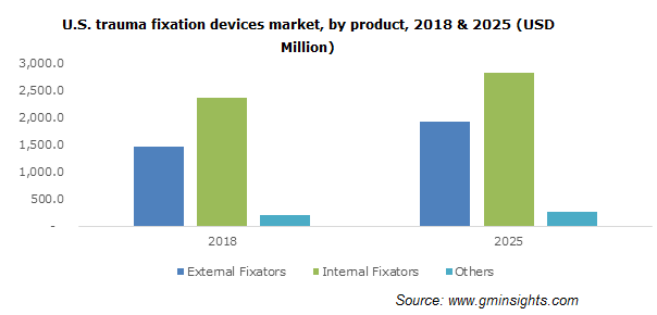 U.S. trauma fixation devices market, by product, 2018 & 2025 (USD Million) U.S. trauma fixation devices market, by product