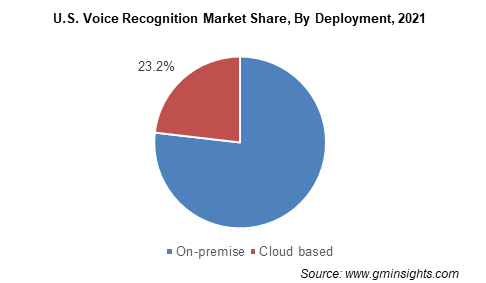 U.S. Voice Recognition Market Share, By Deployment