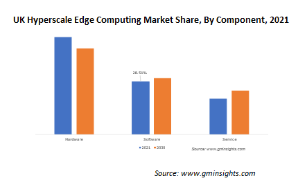 UK Hyperscale Edge Computing Market Share By Component