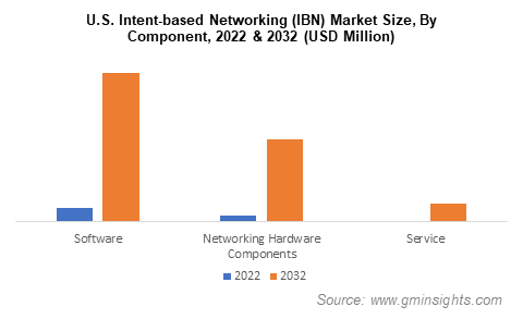 U.S. Intent-based Networking (IBN) Market Size, By Component