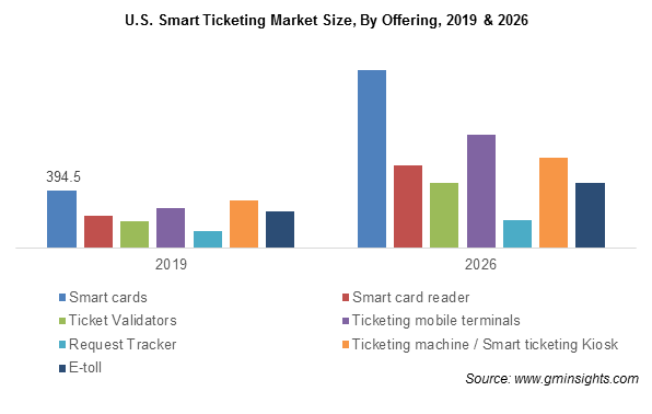 U.S Smart Ticketing Market Size, By Offering