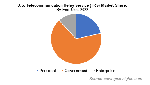 U.S. Telecommunication Relay Service (TRS) Market Share By End Use