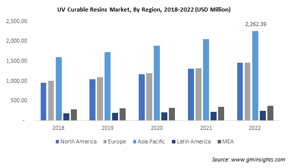  UV Curable Resins Market By Region