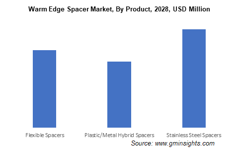 Warm Edge Spacer Market, By Product