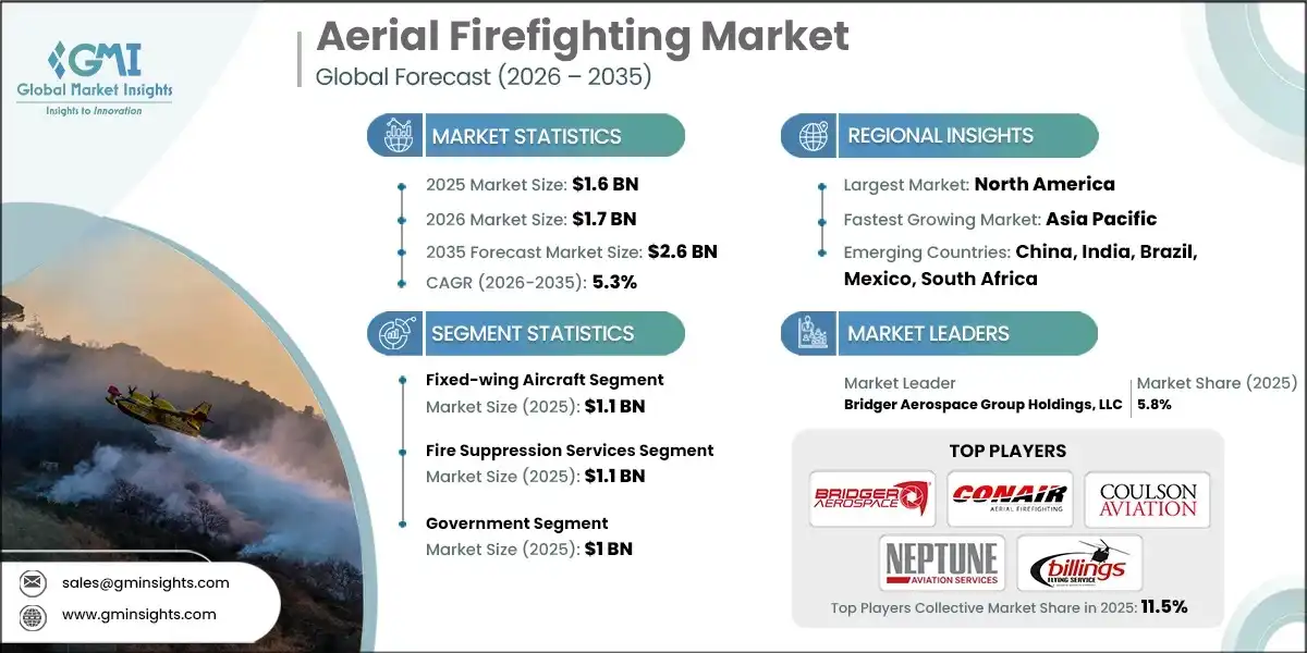 Aerial Firefighting Market