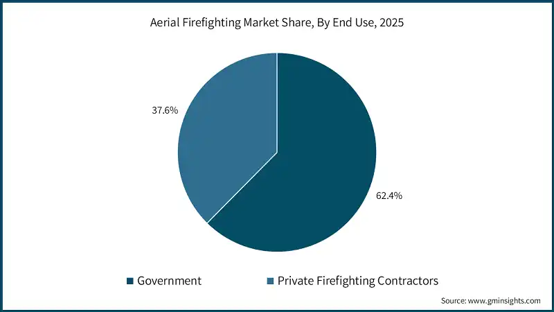 Aerial Firefighting Market Share, By End Use, 2025