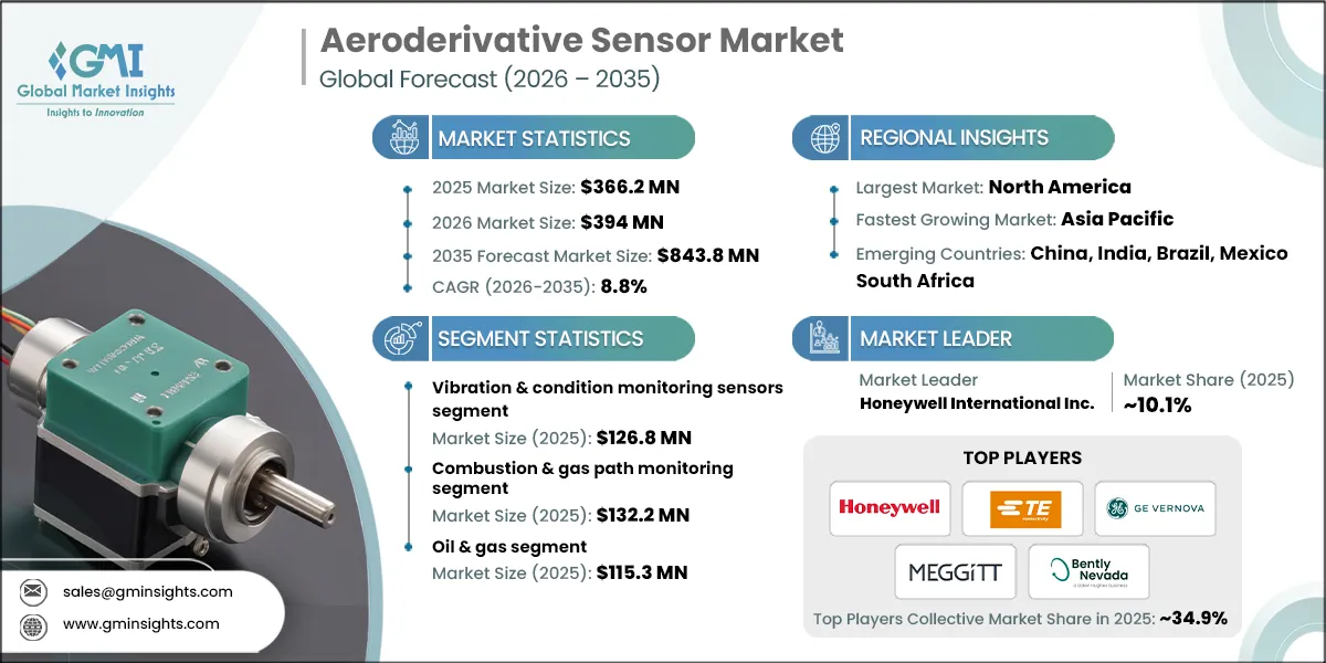 Aeroderivative Sensor Market 