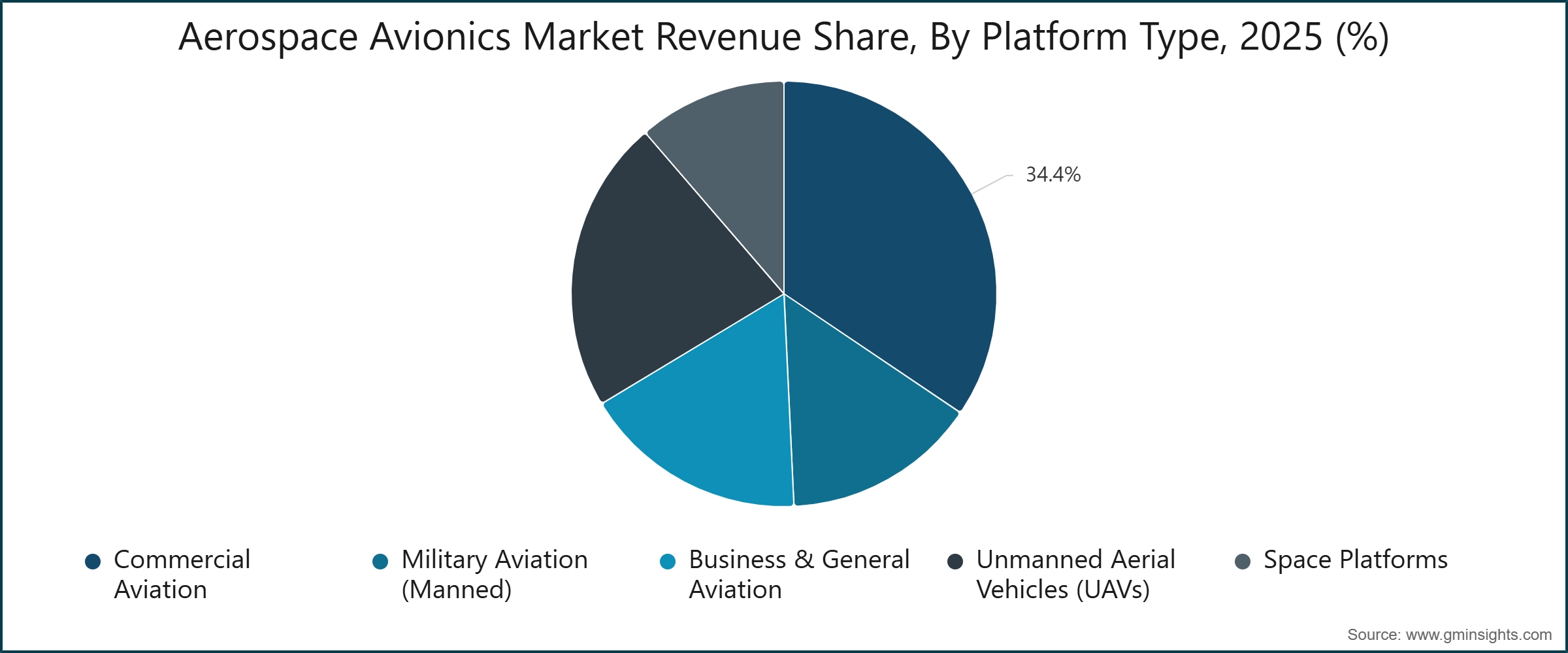 Aerospace Avionics Market Revenue Share, By Platform Type, 2025 (%)