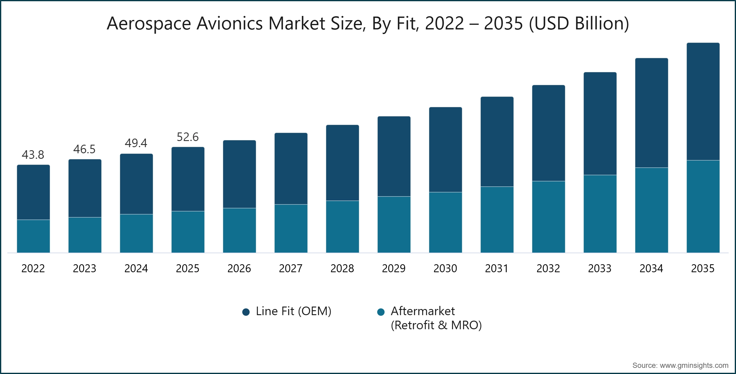 Aerospace Avionics Market Size, By Fit, 2022 – 2035 (USD Billion)