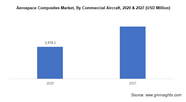 Aerospace Composites Market Size